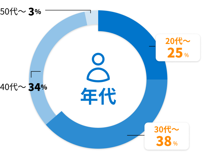 seナビ利用者の年代構成比: 20代 25%, 30代 38%, 40代 34%, 50代以上 3%