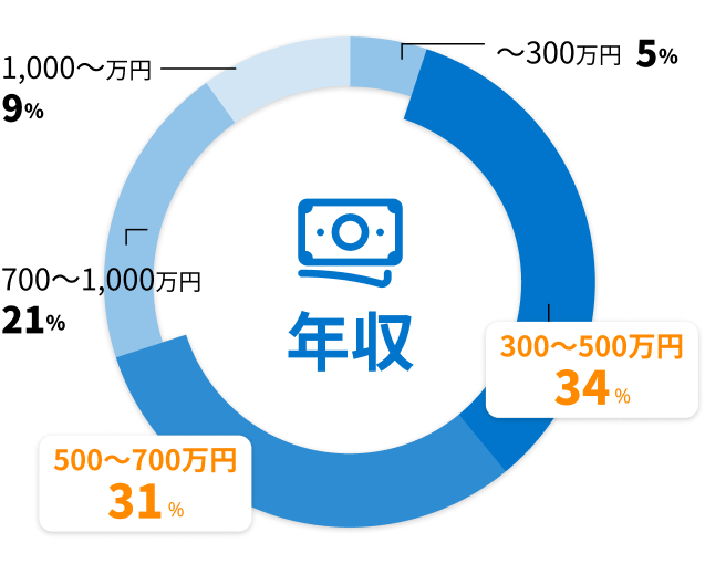 seナビ利用者の年収構成比: 〜300万円未満 5%, 300〜500万円 34%, 500〜700万円 31%, 700〜1,000万円 21%, 1,000万円以上 9%