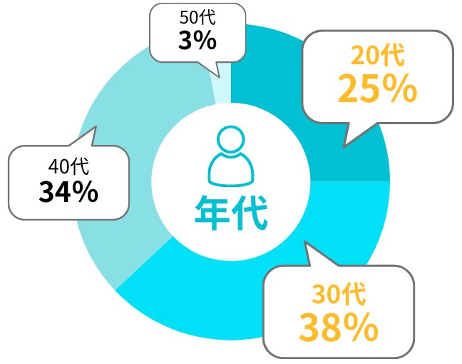 seナビ利用者の年代構成比: 20代 25%, 30代 38%, 40代 34%, 50代以上 3%