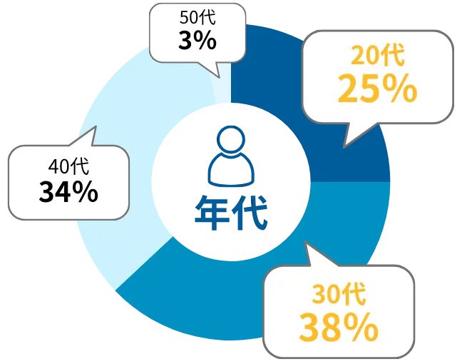 seナビ利用者の年代構成比: 20代 25%, 30代 38%, 40代 34%, 50代以上 3%
