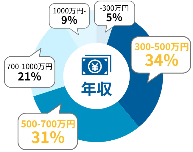 seナビ利用者の年収構成比: 〜300万円未満 5%, 300〜500万円 34%, 500〜700万円 31%, 700〜1,000万円 21%, 1,000万円以上 9%
