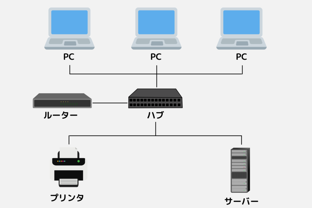 有線LANとは