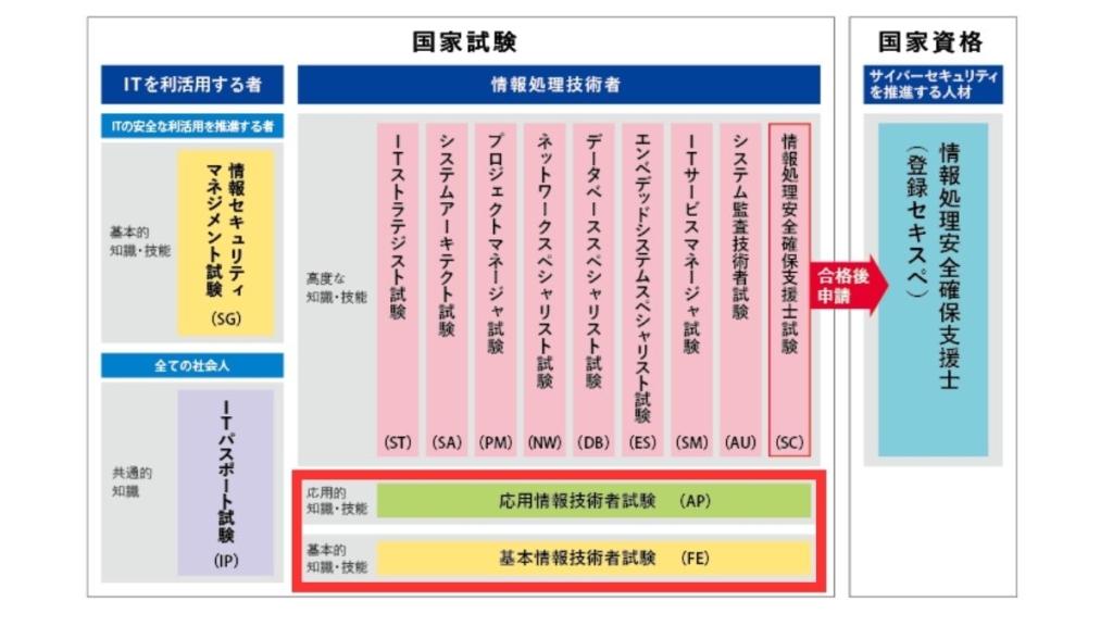 転職に役立つ資格を取得している