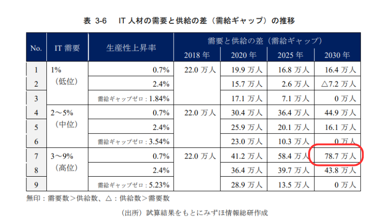 情報システム部門の課題