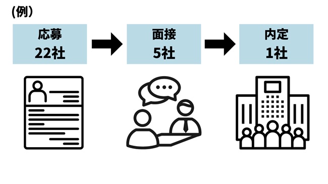 内定を得るための応募数  