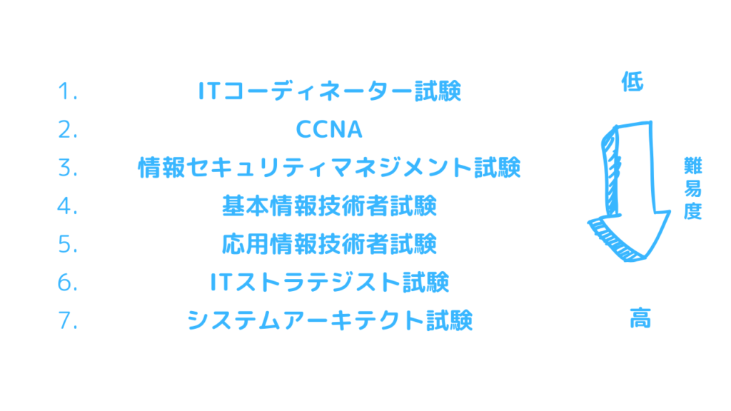 IT関連の資格を難易度順で紹介