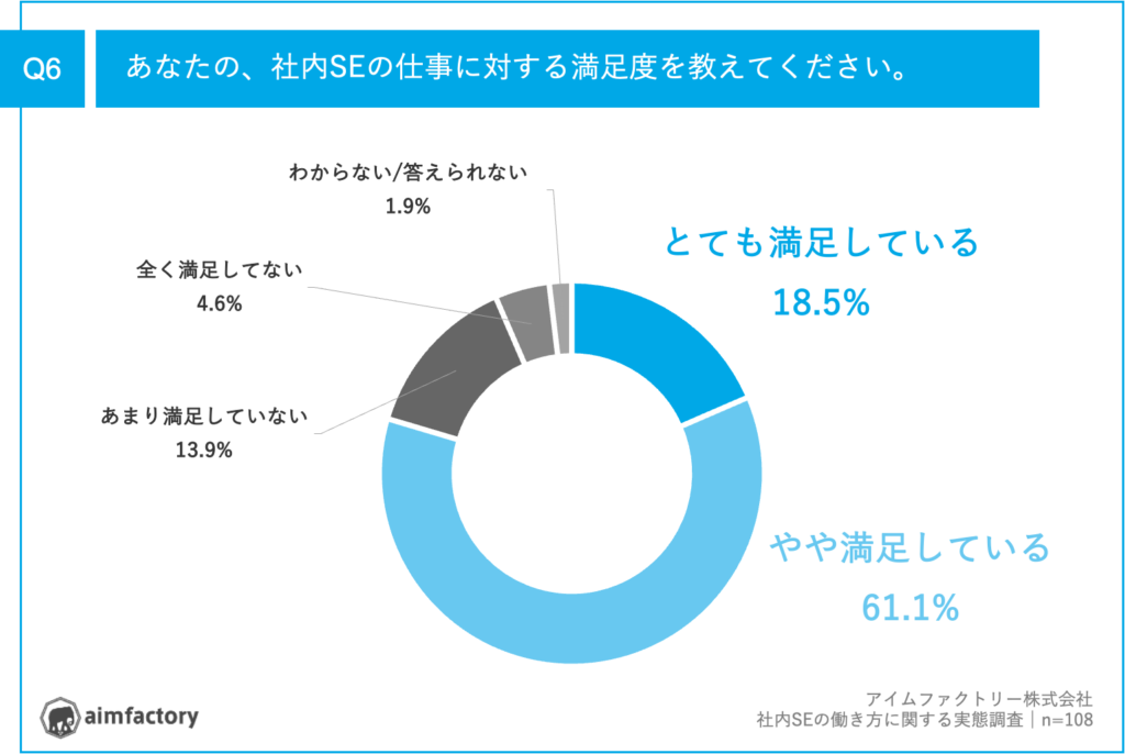 ■社内SEの仕事に対して、約8割が「満足」