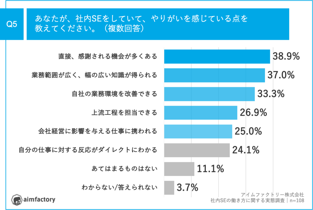 社内SEとしてのやりがい、約4割が「直接、感謝される機会が多くある」「業務範囲が広く、幅の広い知識が得られる」と回答