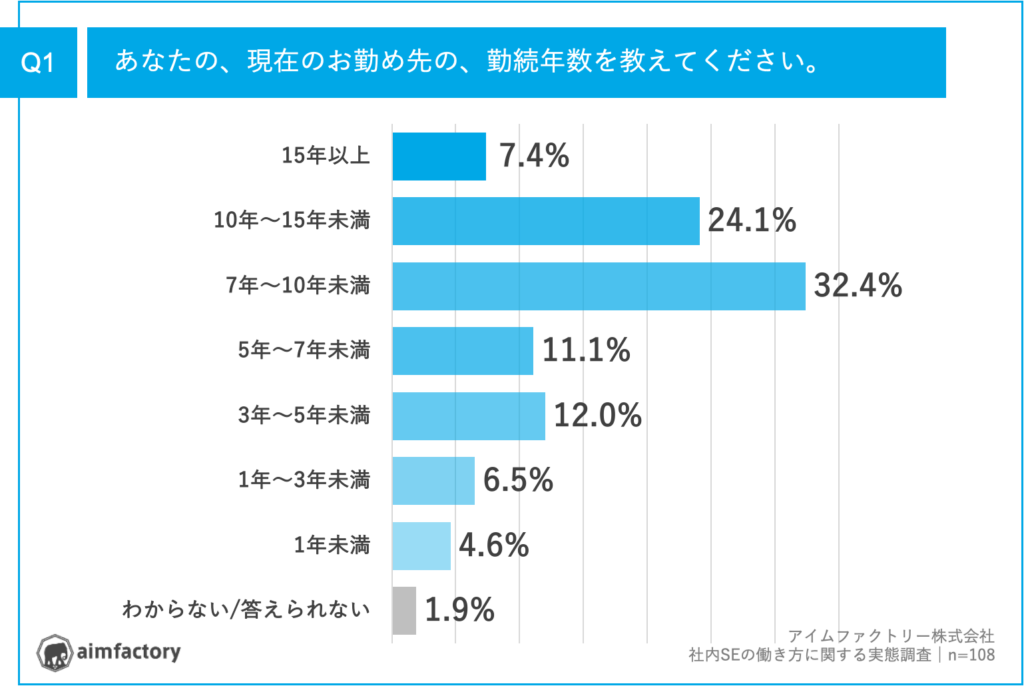 現在の勤務先での勤続年数、「7年～10年未満」が32.4%で最多