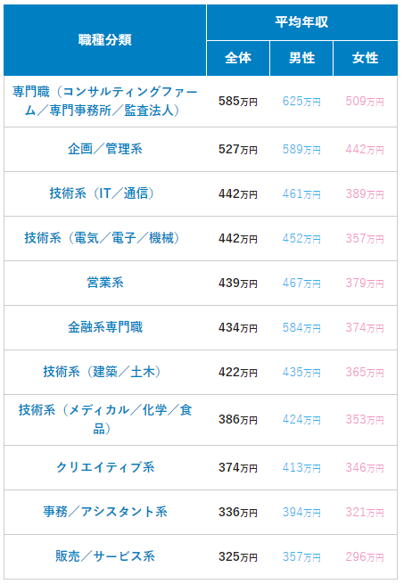 年収の高い職業は？平均年収ランキング（職種・職業別）【最新版】 ｜転職ならdoda（デューダ）