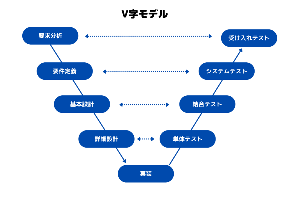 上流工程と下流工程の違い