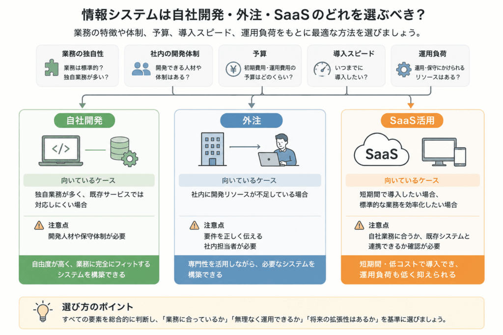 情報システムは自社・外注・SaaSのどれを選ぶべきか 図解