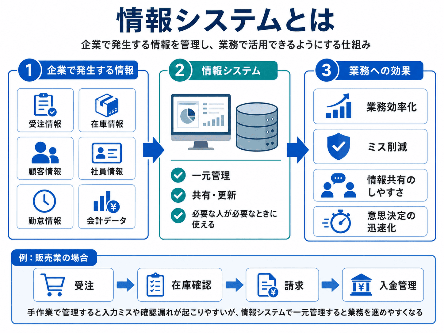 情報システムとは 図解