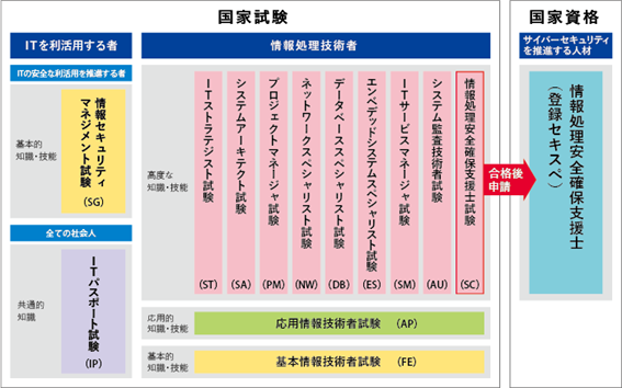 システムエンジニアとして働く上でおすすめの資格【国家資格】