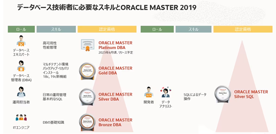 ORACLE MASTER Portal