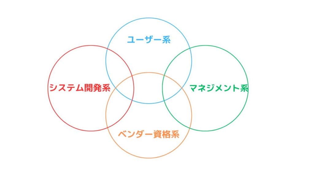 社内SEにおすすめの資格は大きく分けて4つある