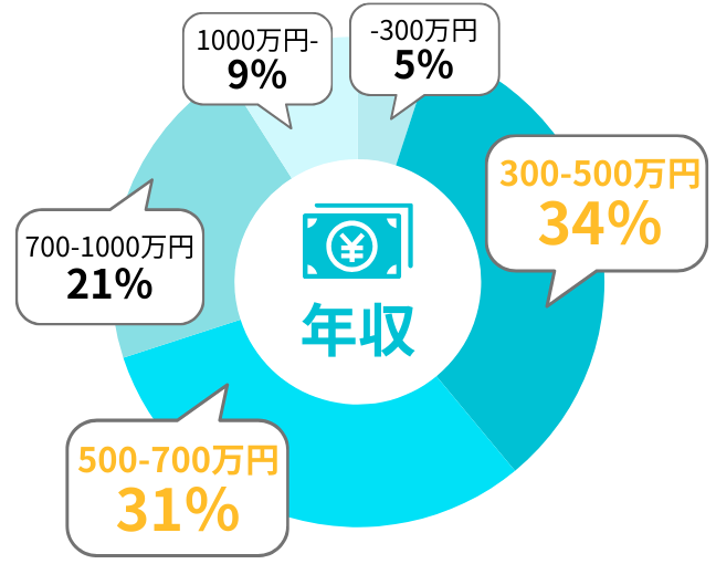 seナビ利用者の年収構成比: 〜300万円未満 5%, 300〜500万円 34%, 500〜700万円 31%, 700〜1,000万円 21%, 1,000万円以上 9%